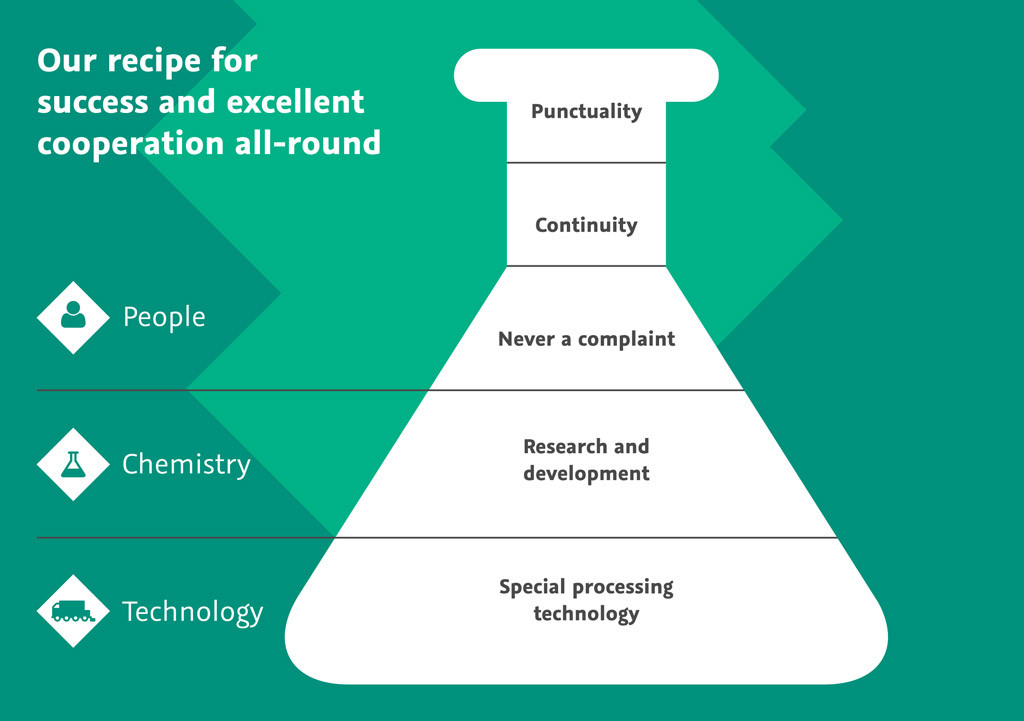 Our recipe for success and excellent cooperation all-round