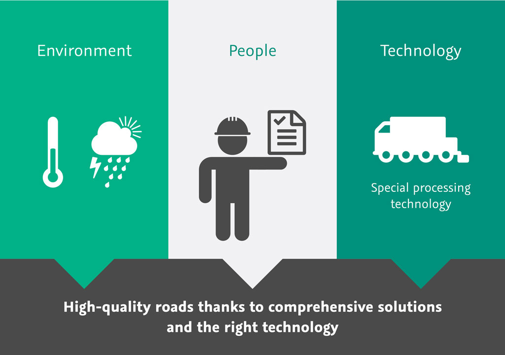 High-quality roads thanks to comprehensive solutions and the right technology