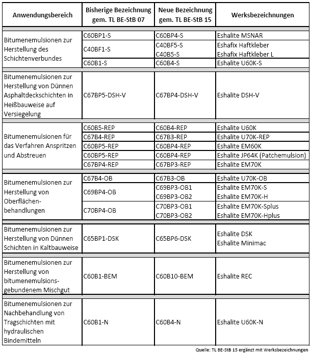 Gegenüberstellung der geänderten Emulsionsbezeichnungen