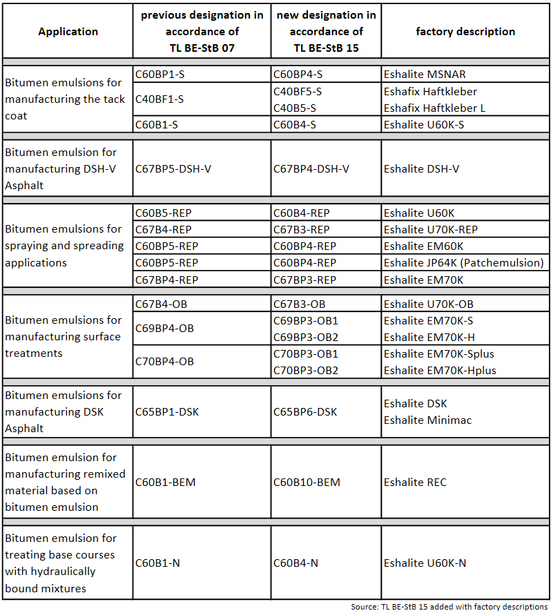 Comparison table of the changes in the names of the emulsions